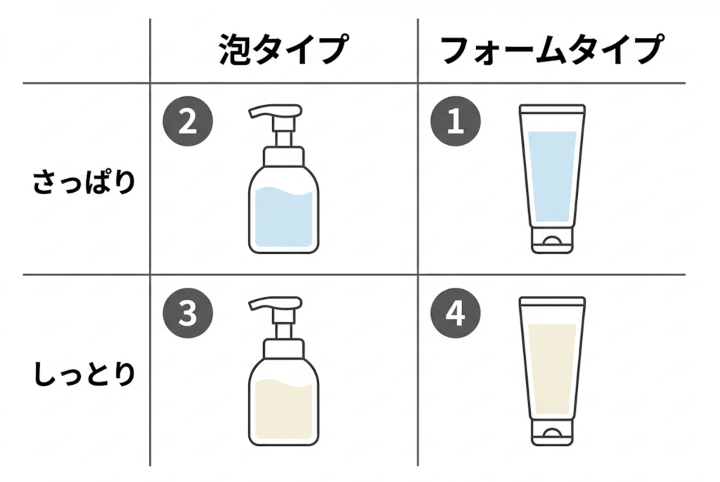 洗顔料の選び方の図解。泡タイプとフォームタイプ、さっぱりとしっとりの4通りと、対応する商品①〜④